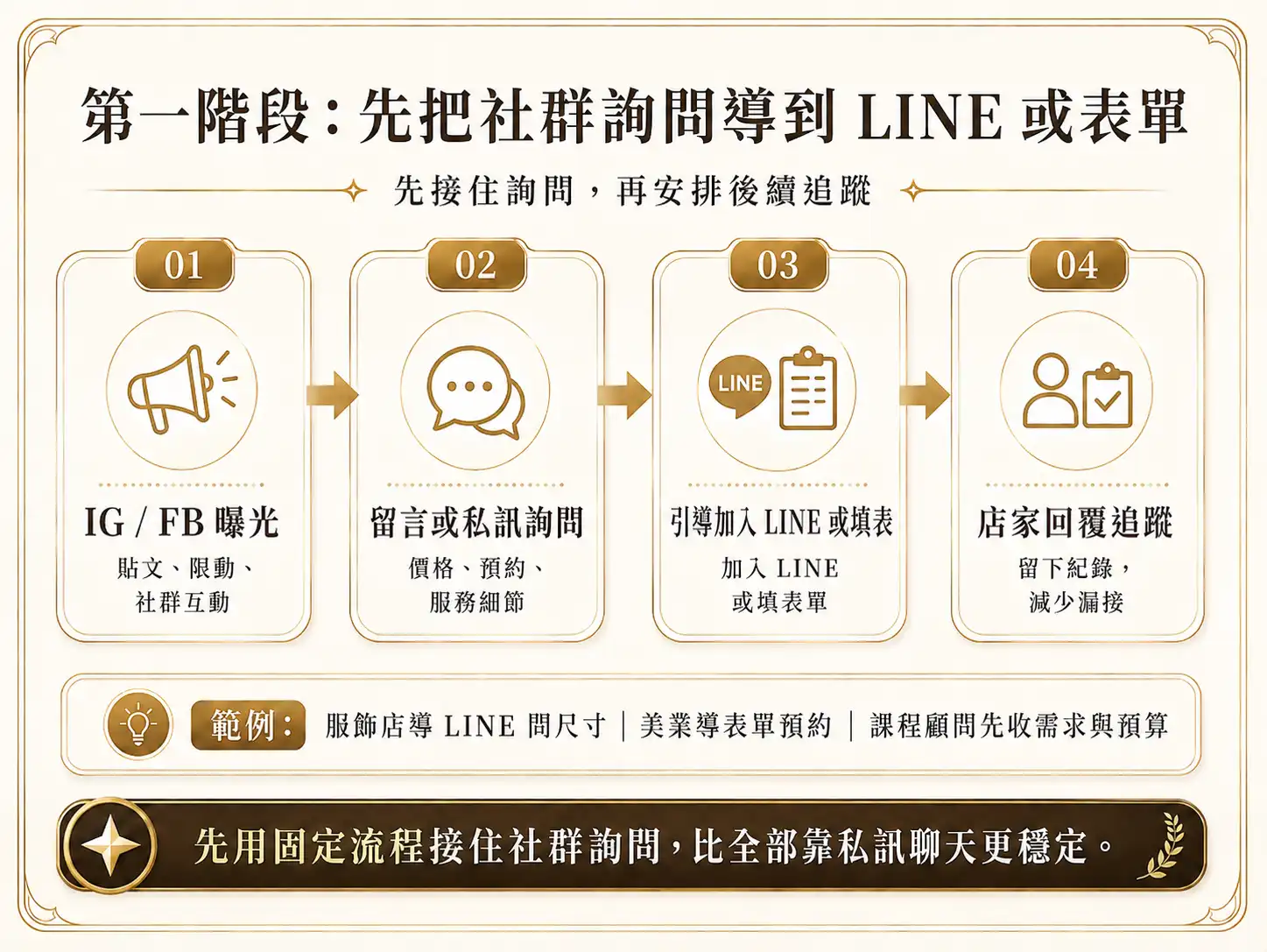 小商家可先把 IG 或 FB 留言私訊導到 LINE 或表單,透過清楚入口讓客戶留下需求並方便後續追蹤。