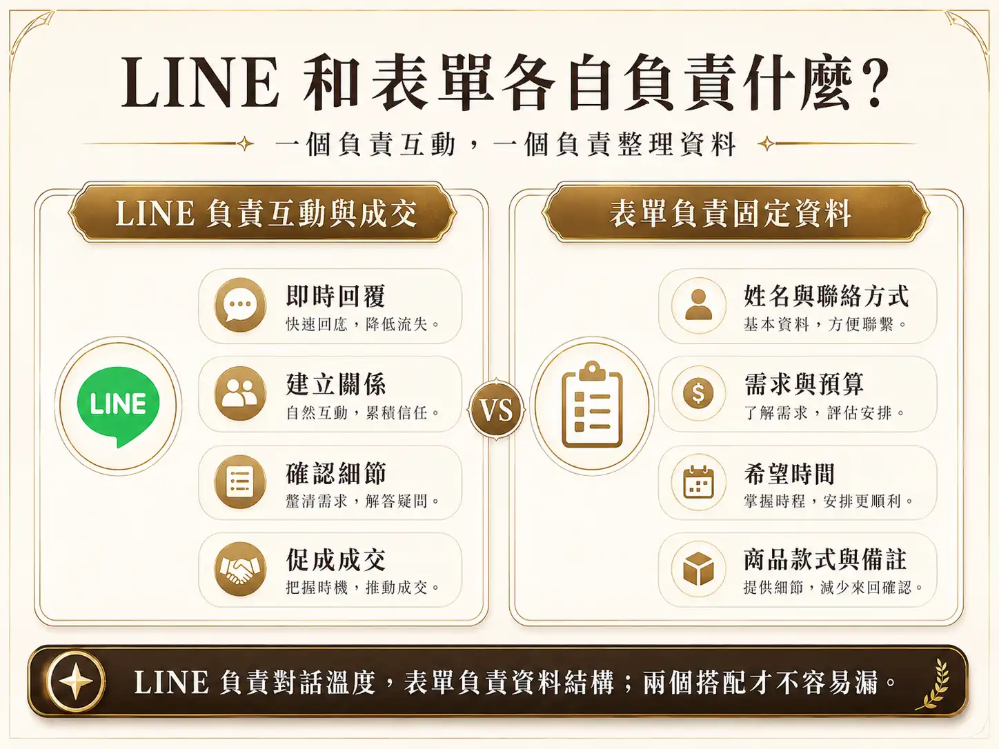 LINE 適合即時回覆與成交溝通,表單適合收集姓名、聯絡方式、需求、預算、希望時間、商品款式與備註等固定格式資料。