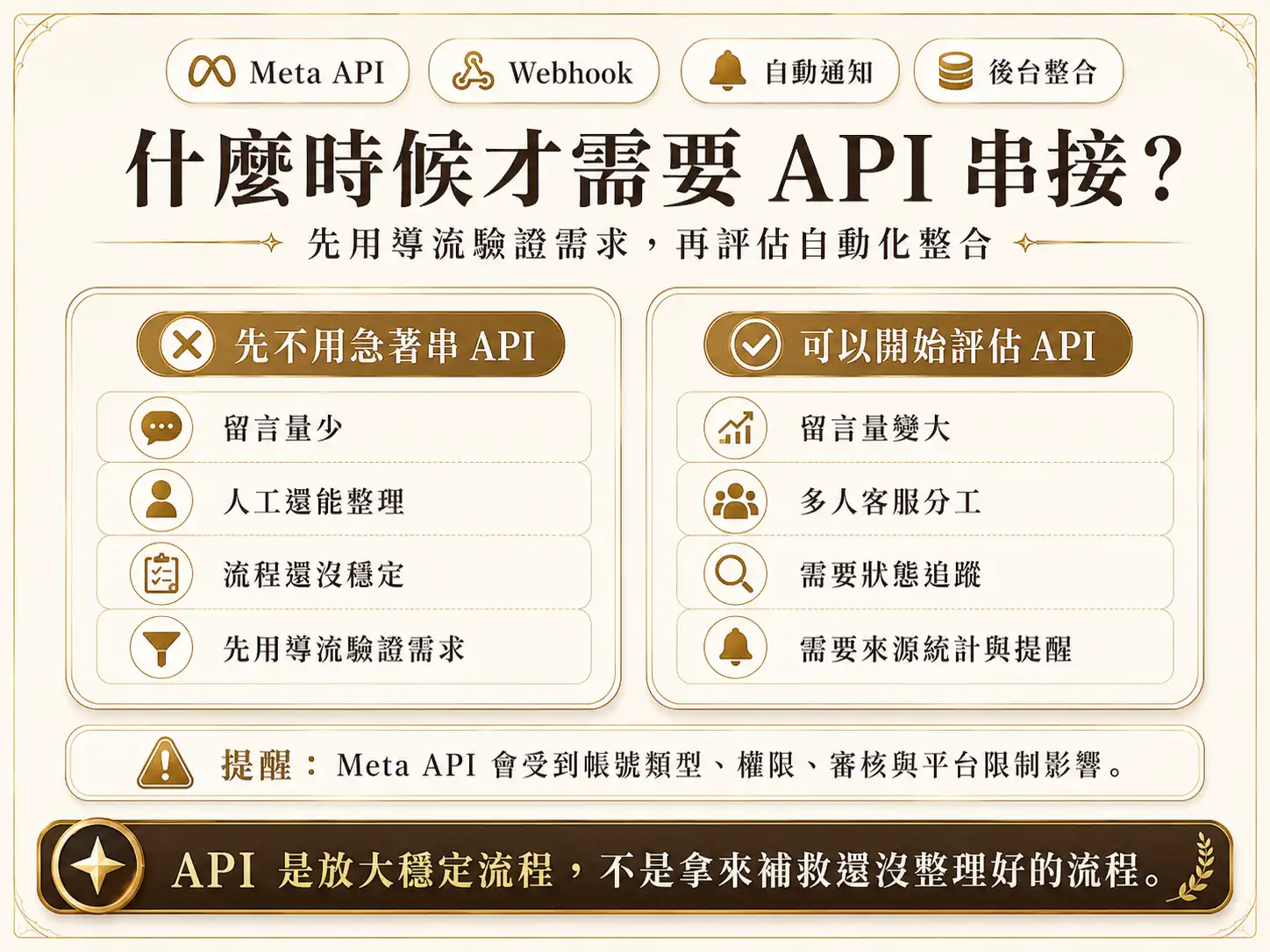 當 IG 或 FB 留言私訊量大到人工整理跟不上,或需要多人客服、狀態追蹤、來源統計與自動提醒時,再評估 Meta API 串接。