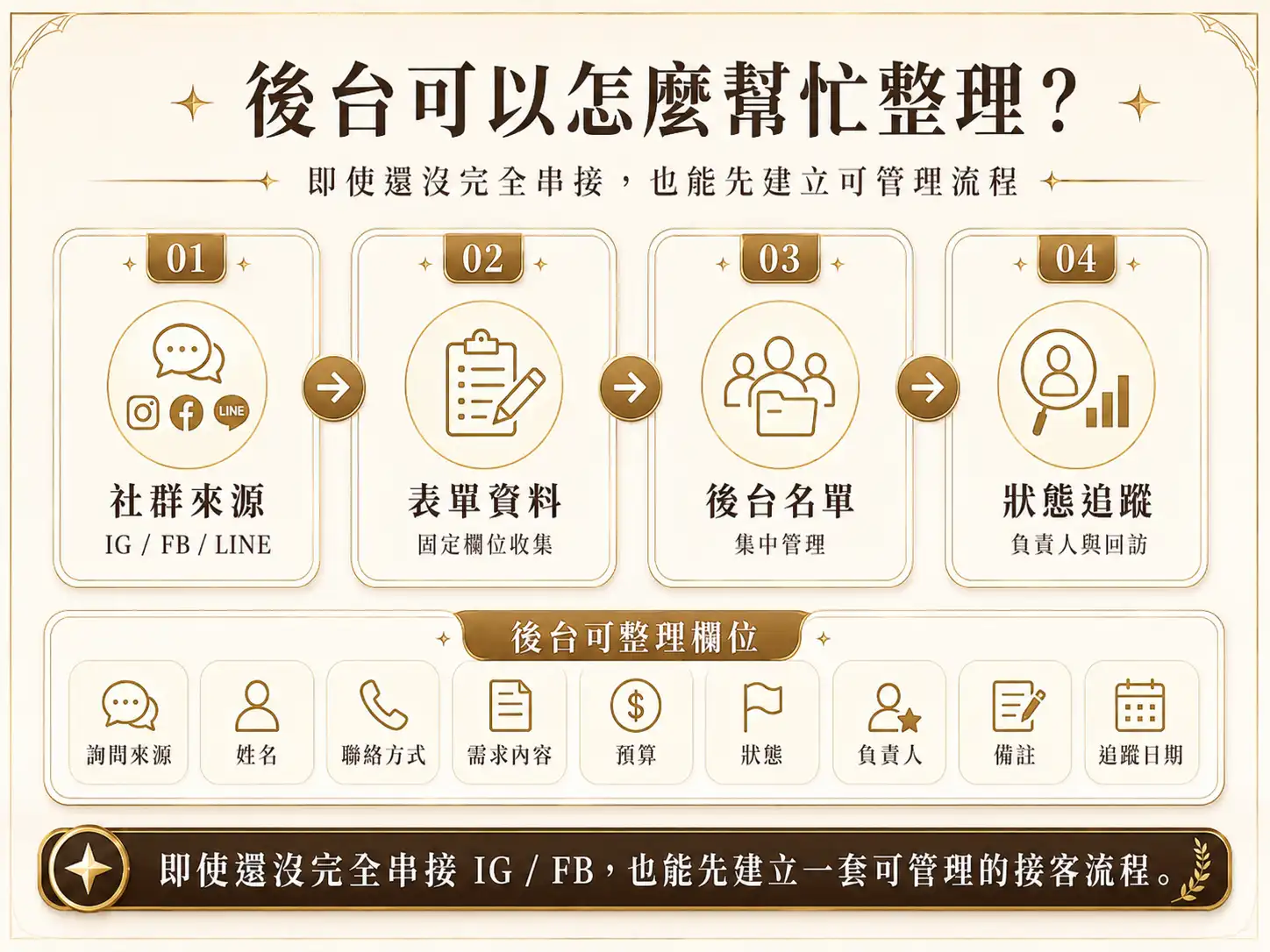 後台可以整理社群詢問來源、姓名、聯絡方式、需求內容、預算、狀態、負責人、備註與後續追蹤日期,協助小商家建立可管理的接客流程。