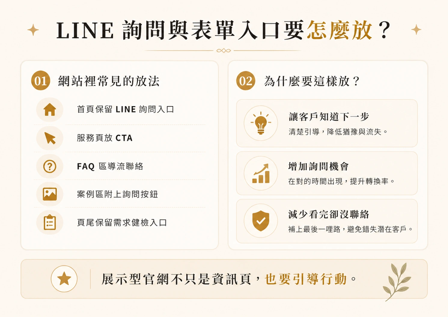 展示型官網可在首頁、服務頁、FAQ、案例區與頁尾放置 LINE 詢問或表單入口，引導客戶完成下一步行動。